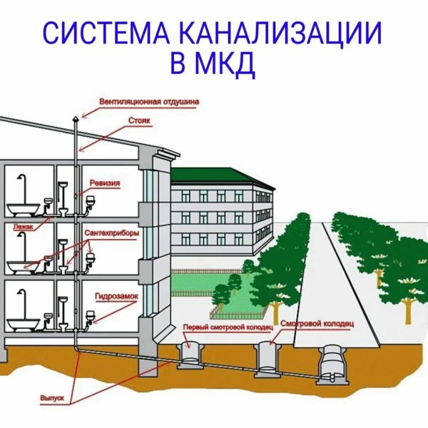 Фото: Схема устройства ливневой канализации мкд